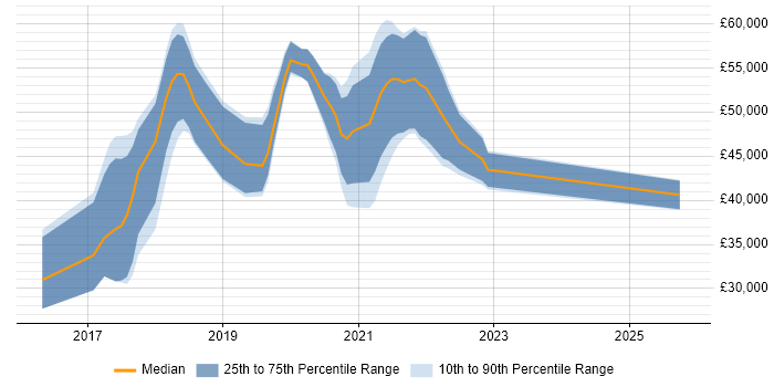 Salary distribution trend for jobs in Birmingham citing webpack