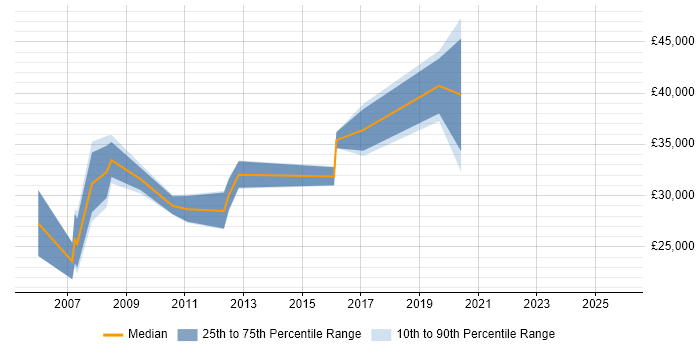 Salary distribution trend for Website Developer job vacancies in Birmingham
