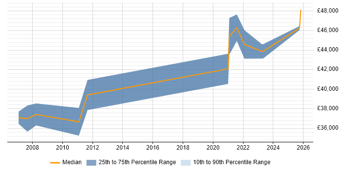 Salary distribution trend for Website Manager job vacancies in Birmingham