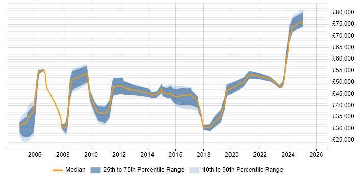 Salary distribution trend for jobs in Birmingham citing WFM