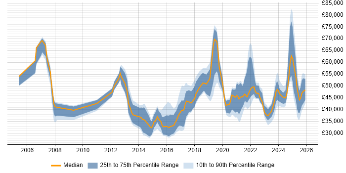 Salary distribution trend for jobs in Birmingham citing Wi-Fi
