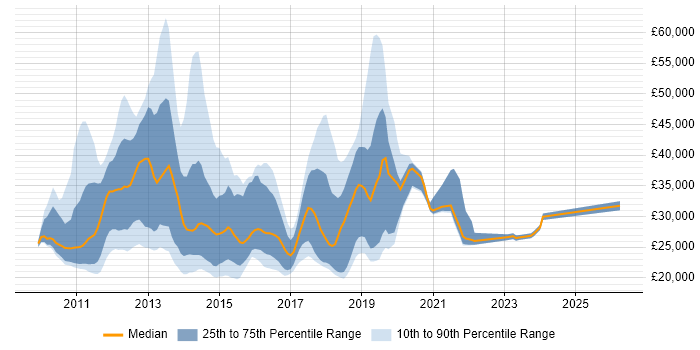 Salary distribution trend for jobs in Birmingham citing Windows 7
