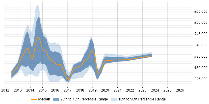 Salary distribution trend for jobs in Birmingham citing Windows 8