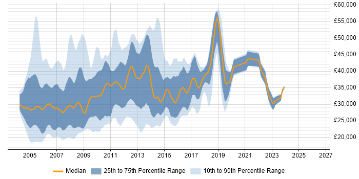Salary distribution trend for jobs in Birmingham citing Windows Server 2003