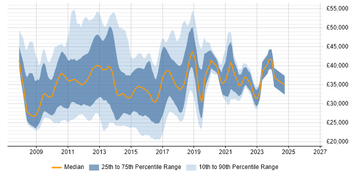 Salary distribution trend for jobs in Birmingham citing Windows Server 2008