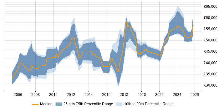 Salary distribution trend for jobs in Birmingham citing WLAN