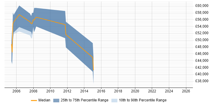 Salary distribution trend for Workflow Consultant job vacancies in Birmingham
