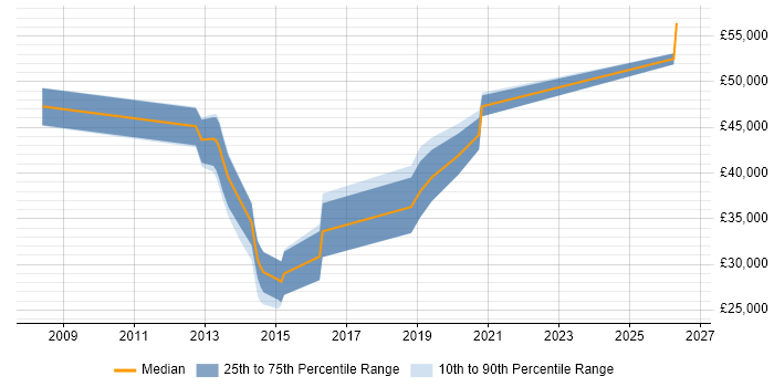 Salary distribution trend for jobs in Birmingham citing Workflow Development