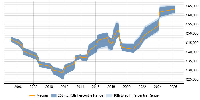 Salary distribution trend for jobs in Birmingham citing Workflow Management