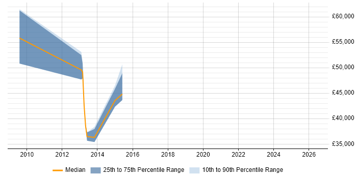 Salary distribution trend for jobs in Birmingham citing Workforce Optimisation