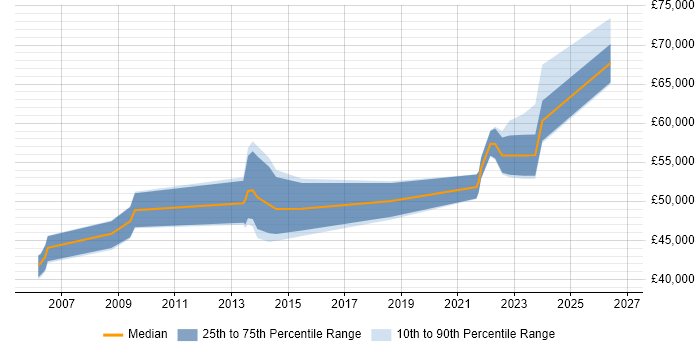 Salary distribution trend for jobs in Birmingham citing Workload Management
