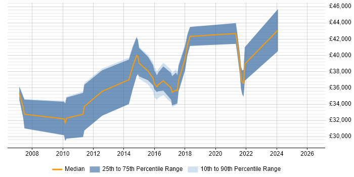Salary distribution trend for jobs in Birmingham citing XAML