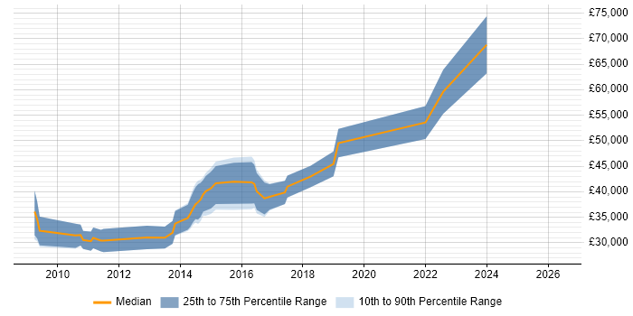 Salary distribution trend for jobs in Birmingham citing Xcode