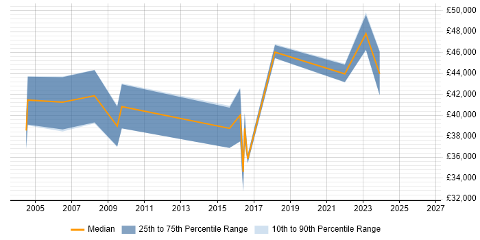 Salary distribution trend for jobs in Birmingham citing xDSL