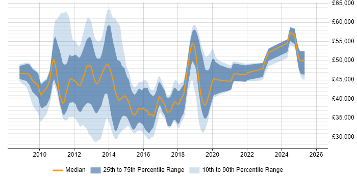 Salary distribution trend for jobs in Birmingham citing XenApp