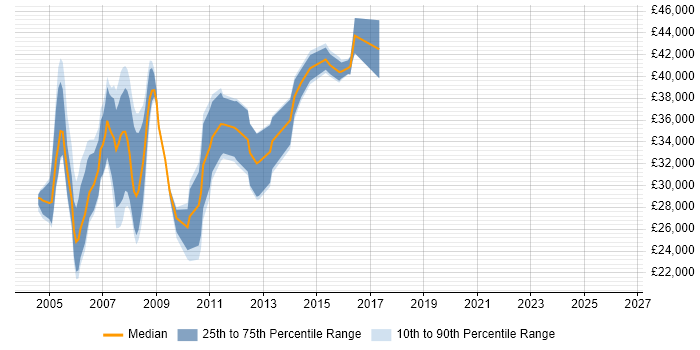 Salary distribution trend for XML Developer job vacancies in Birmingham