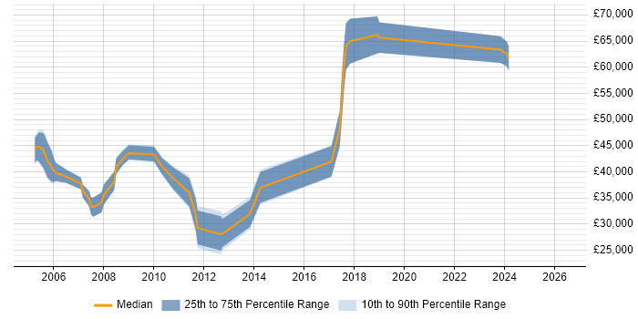 Salary distribution trend for jobs in Birmingham citing XML Schema