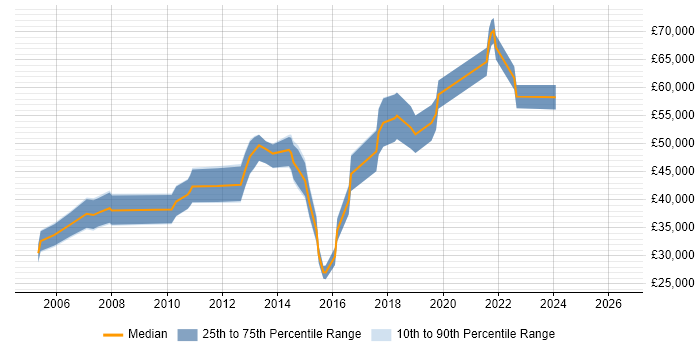 Salary distribution trend for jobs in Birmingham citing XSD