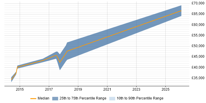 Salary distribution trend for jobs in Birmingham citing Yeoman