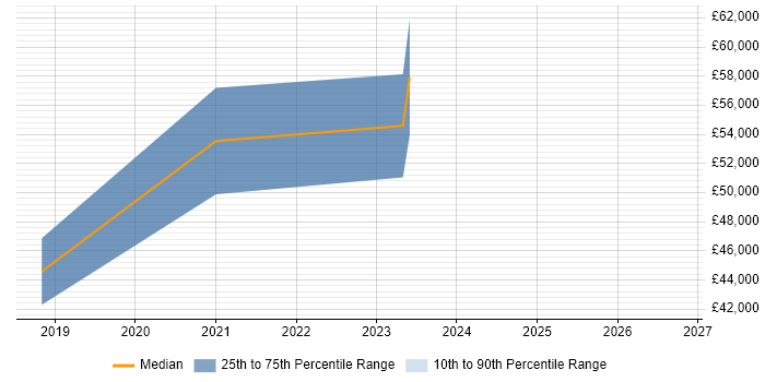 Salary distribution trend for jobs in Birmingham citing Yocto