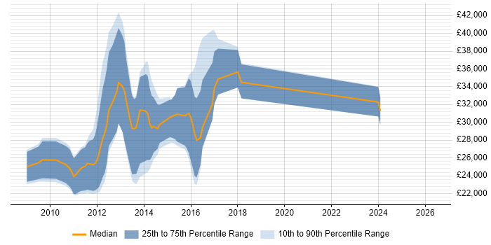 Salary distribution trend for jobs in Birmingham citing Zend Framework