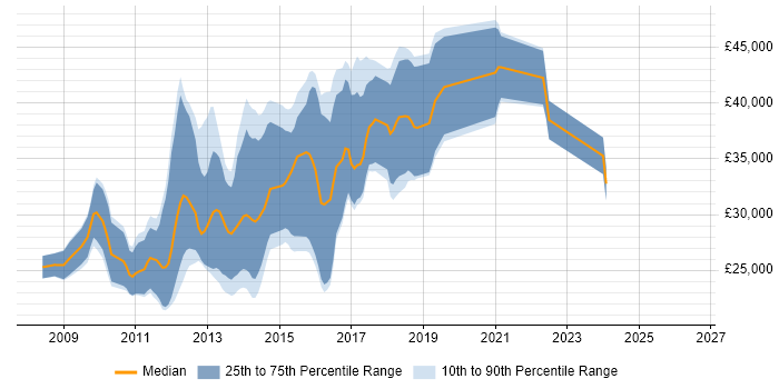 Salary distribution trend for jobs in Birmingham citing Zend
