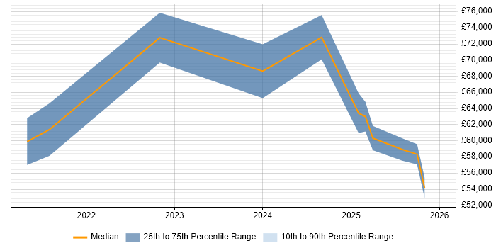 Salary distribution trend for jobs in Birmingham citing Zero Trust