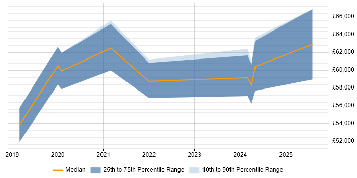 Salary distribution trend for jobs in Birmingham citing Zerto