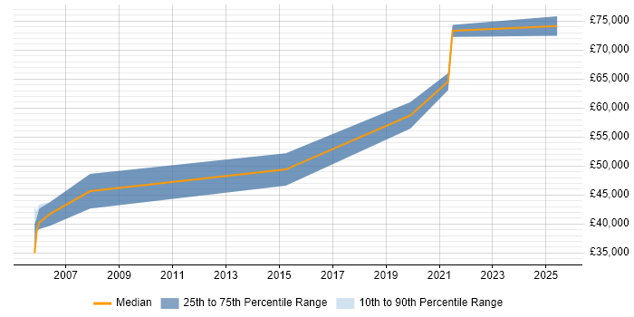 Salary distribution trend for jobs in Birmingham citing zOS