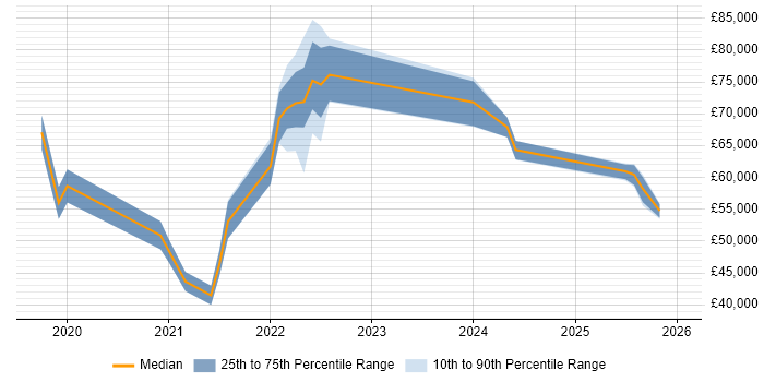 Salary distribution trend for jobs in Birmingham citing Zscaler