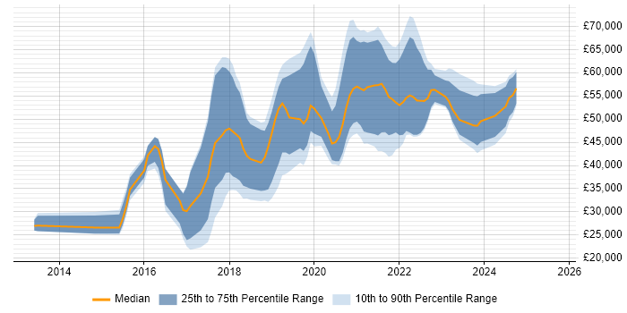 Salary distribution trend for jobs in the West Midlands citing Bitbucket
