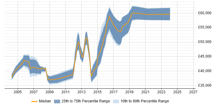 Salary distribution trend for BizTalk Developer job vacancies in the West Midlands