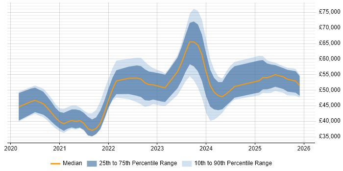 Salary distribution trend for jobs in the West Midlands citing Blazor
