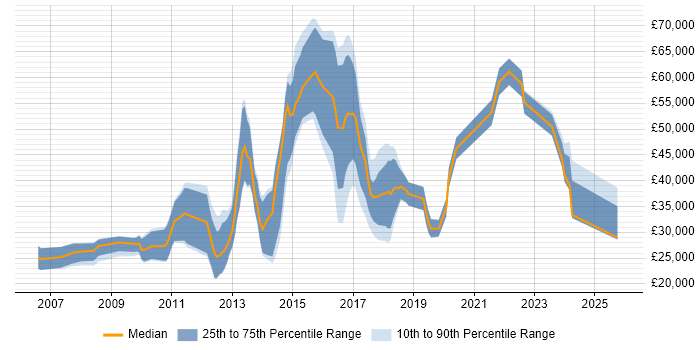 Salary distribution trend for jobs in the West Midlands citing Blog