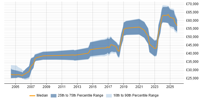 Salary distribution trend for jobs in the West Midlands citing Bluetooth