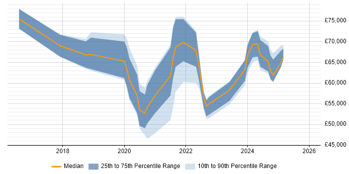Salary distribution trend for jobs in the West Midlands citing Boomi