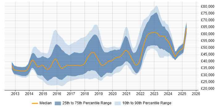 Salary distribution trend for jobs in the West Midlands citing Bootstrap