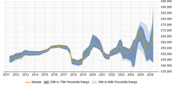 Salary distribution trend for jobs in the West Midlands citing BPSS Clearance