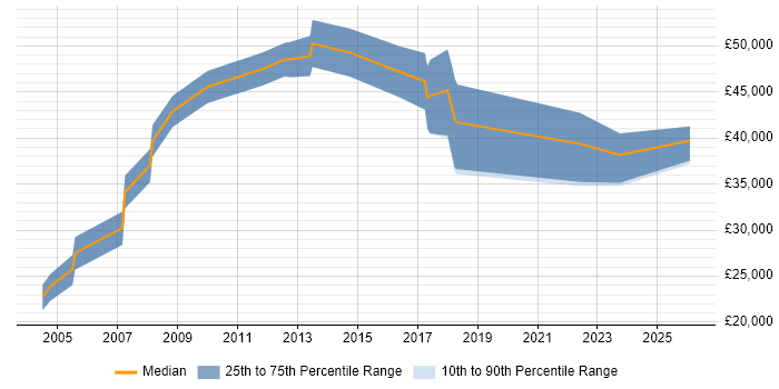 Salary distribution trend for jobs in the West Midlands citing Brand Management