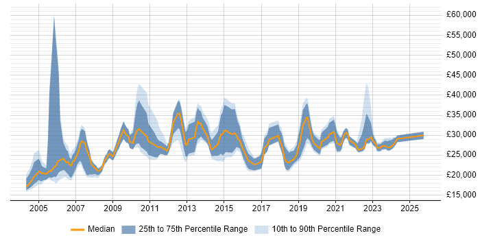 Salary distribution trend for jobs in the West Midlands citing Break/Fix