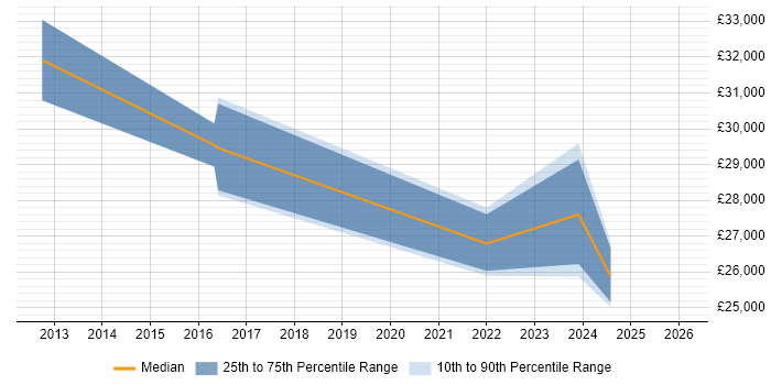 Salary distribution trend for Analyst job vacancies in Brierley Hill