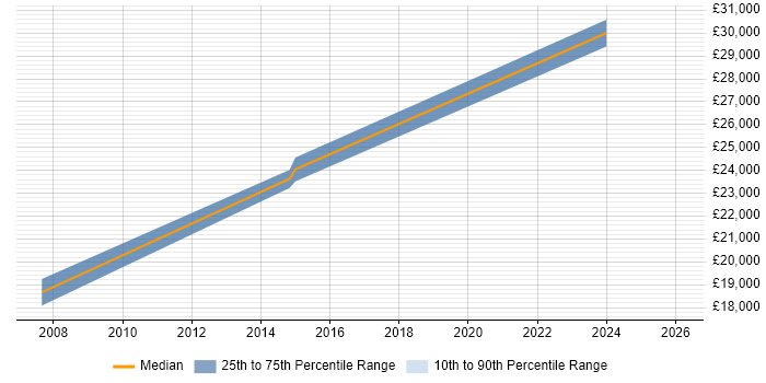 Salary distribution trend for jobs in Brierley Hill citing Analytical Skills