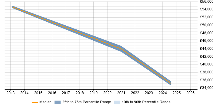 Salary distribution trend for jobs in Brierley Hill citing Computer Science