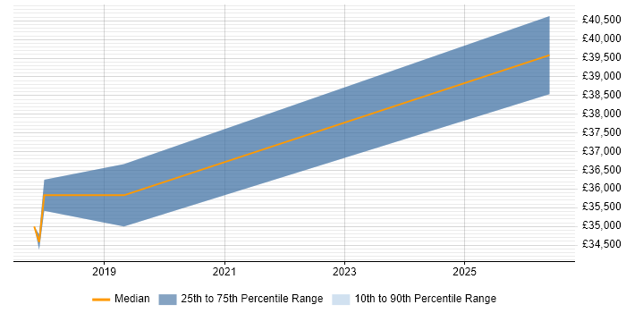 Salary distribution trend for jobs in Brierley Hill citing Continuous Improvement