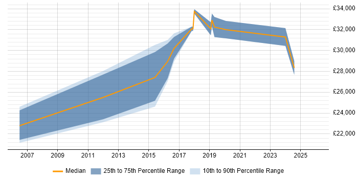 Salary distribution trend for jobs in Brierley Hill citing Customer Service