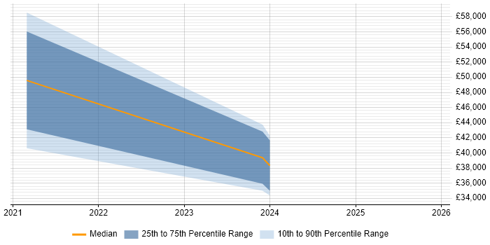 Salary distribution trend for jobs in Brierley Hill citing Cybersecurity