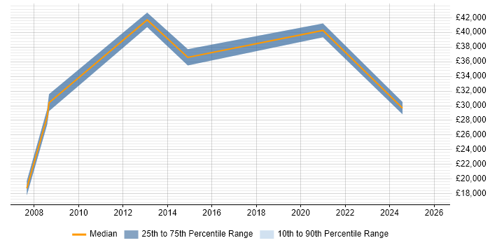 Salary distribution trend for jobs in Brierley Hill citing Degree