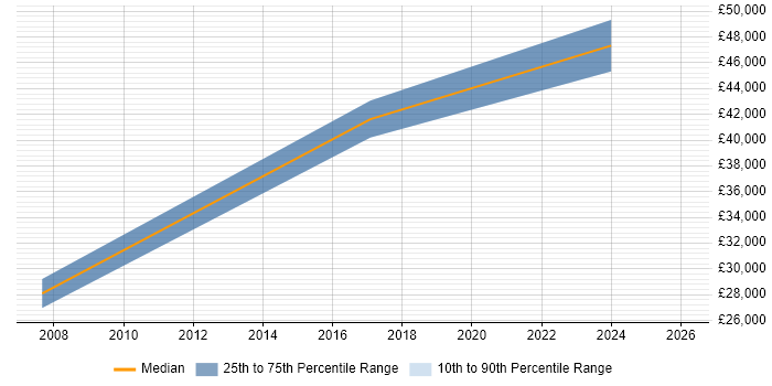 Salary distribution trend for jobs in Brierley Hill citing ERP