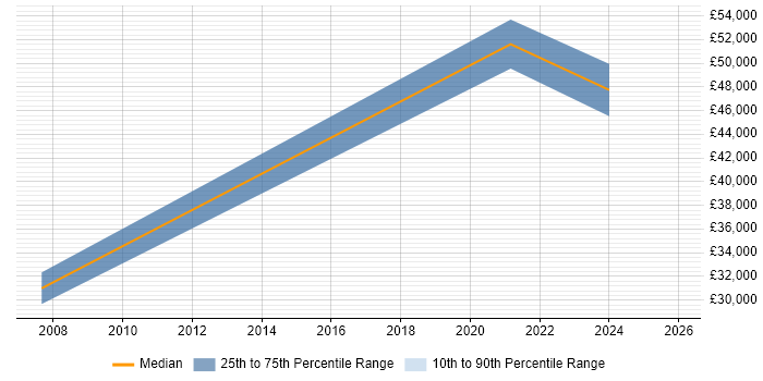 Salary distribution trend for jobs in Brierley Hill citing Finance