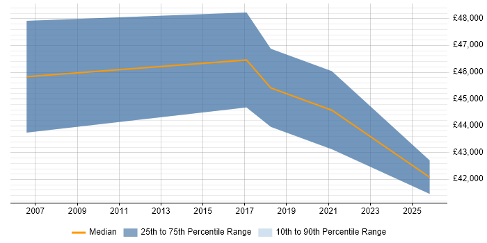 Salary distribution trend for IT Manager job vacancies in Brierley Hill